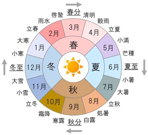 四季 時間|季節がある理由 